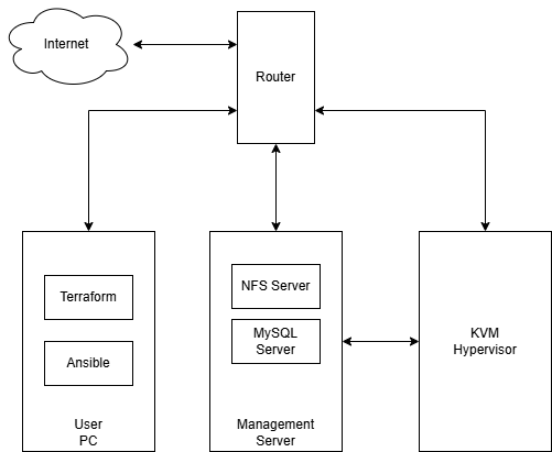 Local Private Cloud Deployment with Apache CloudStack